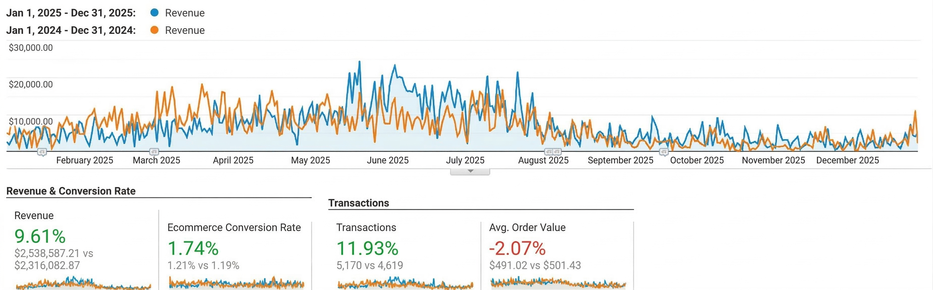 Client D — Hospitality Ecommerce Growth